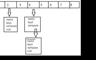 Как работает hashcode в java
