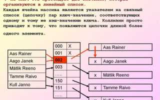 Что такое hash таблица java