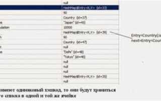 Как работает hashmap в java