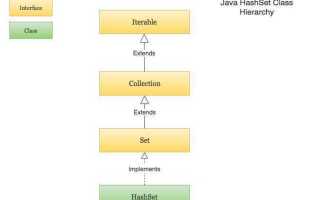 Как работает hashset java