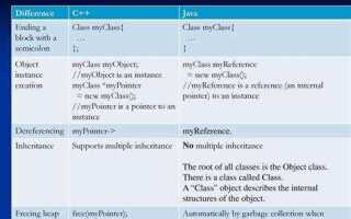 Чем java отличается от c