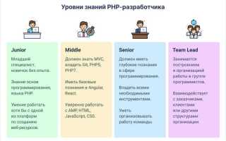 Что нужно знать начинающему php программисту