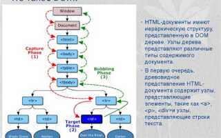 Что такое dom html