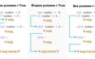 Почему else выполняется вместе с if python
