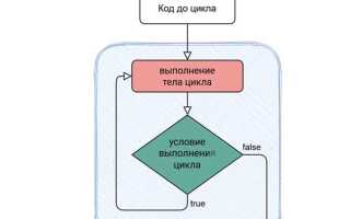 Как выйти из цикла while java