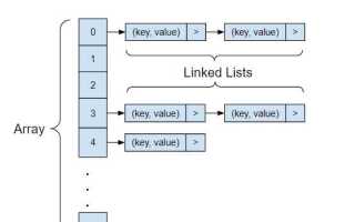 Как устроена hashmap java