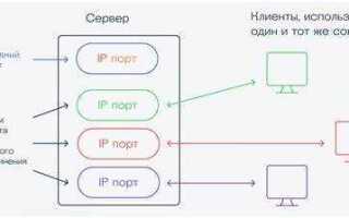 Что такое сокет php