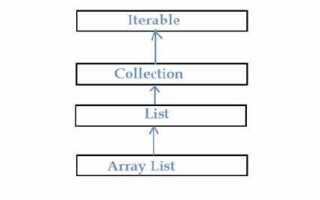 Как вывести arraylist java
