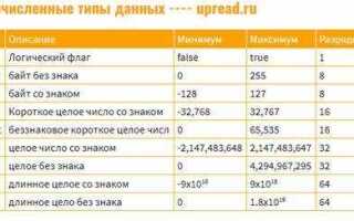 Что лучше си шарп или си
