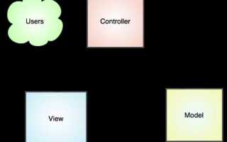 Что такое mvc в php