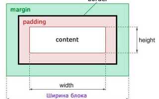 Как сделать внутренние отступы в css