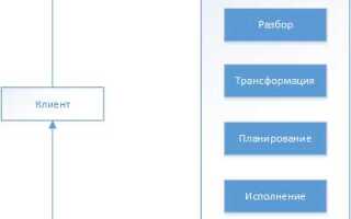 Как выполнить sql запрос