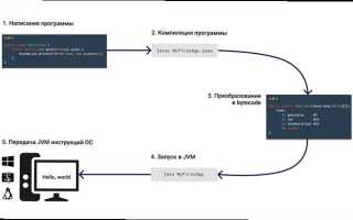 Как запустить код java