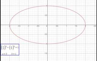 Как построить эллипс в mathcad