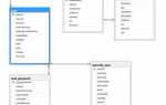 Что входит в базовые знания sql