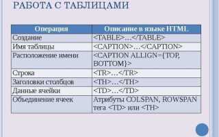 Как использовать теги html
