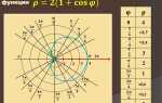 Как построить график в декартовой системе координат mathcad