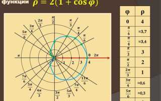 Как построить график в декартовой системе координат mathcad