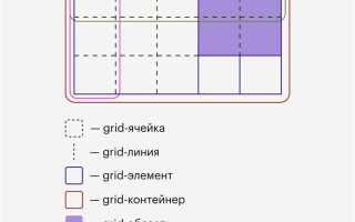Как разделить блок на две колонки css