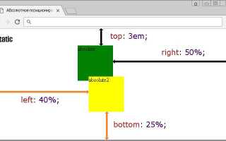 Как задать расположение блока в css