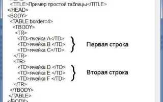 Как в html создать таблицу