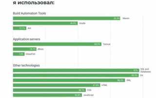 Что должен уметь java junior