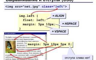 Как убрать отступ между абзацами в html