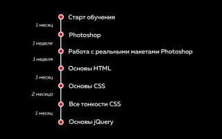 За сколько времени можно выучить javascript с нуля