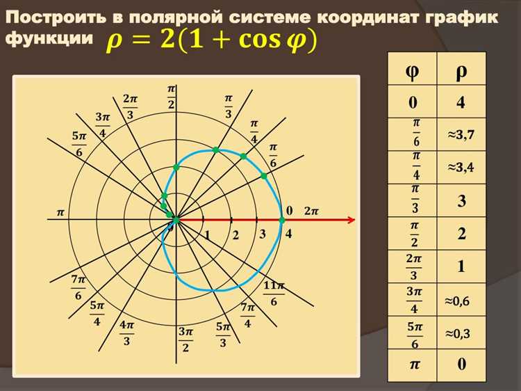 Как построить график в декартовой системе координат mathcad