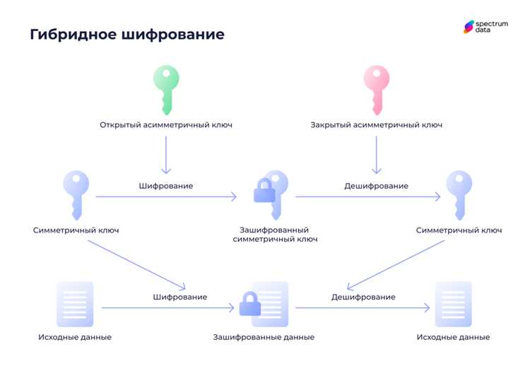 Использование ключей шифрования: генерация и обмен между пользователями