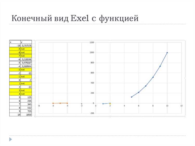 Создание кусочно заданных функций с помощью условных операторов