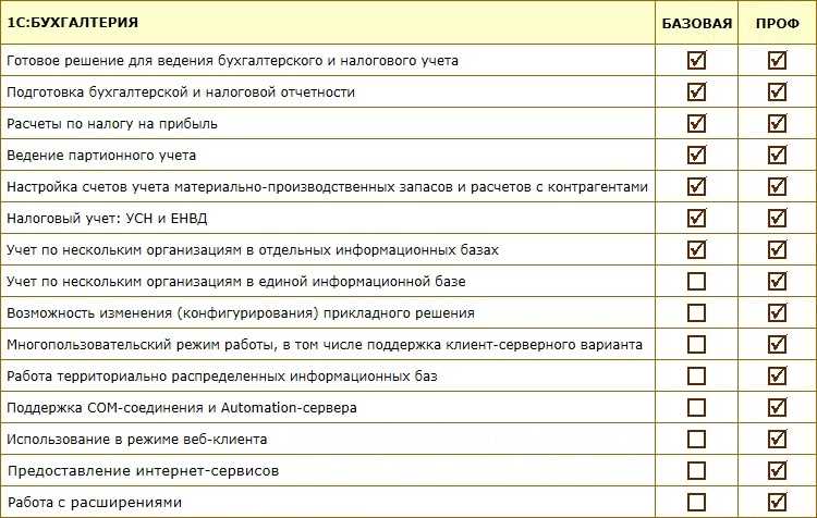 Отличия в возможностях настройки и кастомизации интерфейса