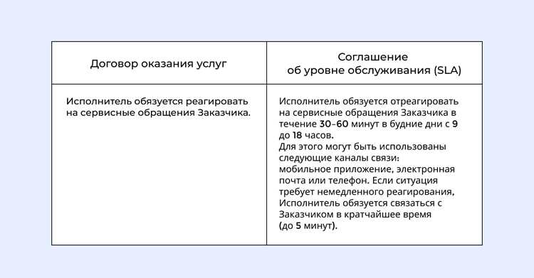 Как настройки времени реакции влияют на соблюдение SLA
