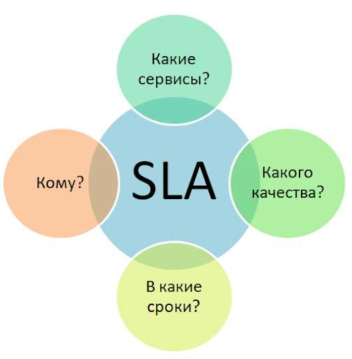 Влияние приоритетов задач на расчет SLA