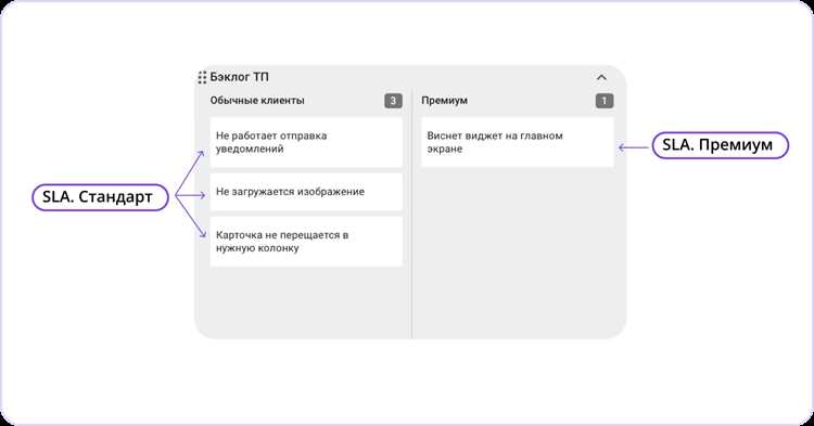 Значение корректной классификации обращений для точного SLA