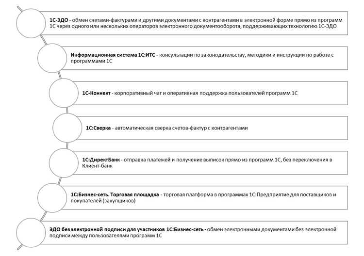 Что включает в себя подписка 1С ИТС и как формируется её состав