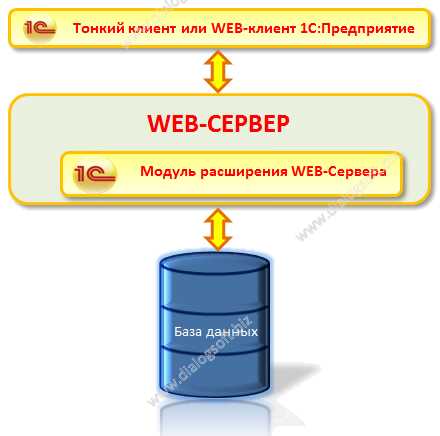 Мониторинг и логирование запросов веб сервера 1С