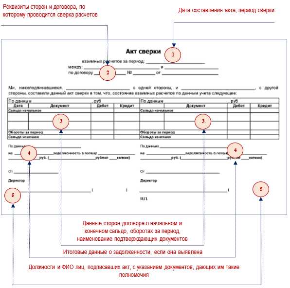 Проверка корректности реквизитов контрагента для ЭДО