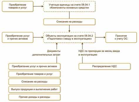Риск дублирования проводок при ручном закрытии месяца