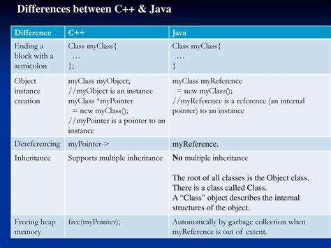 Чем java отличается от c Чем java отличается от c