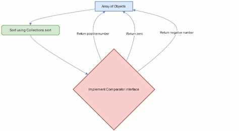 Чем отличается comparable от comparator java Чем отличается comparable от comparator java