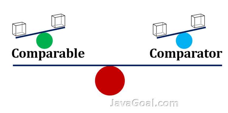 Использование лямбда-выражений для Comparator