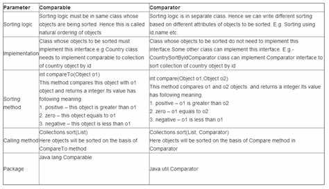 Комбинирование нескольких Comparator для сложной сортировки