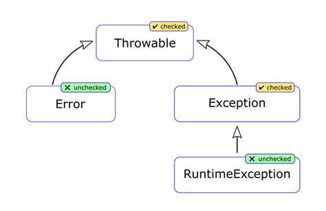 Обработка исключений: когда использовать try-catch вместо обычного метода