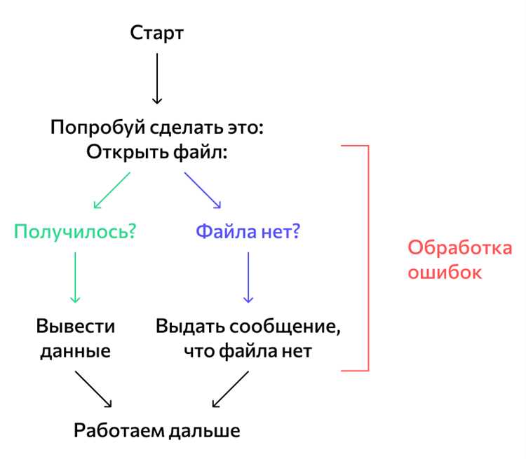 Роль конструктора в создании исключений против обычных объектов
