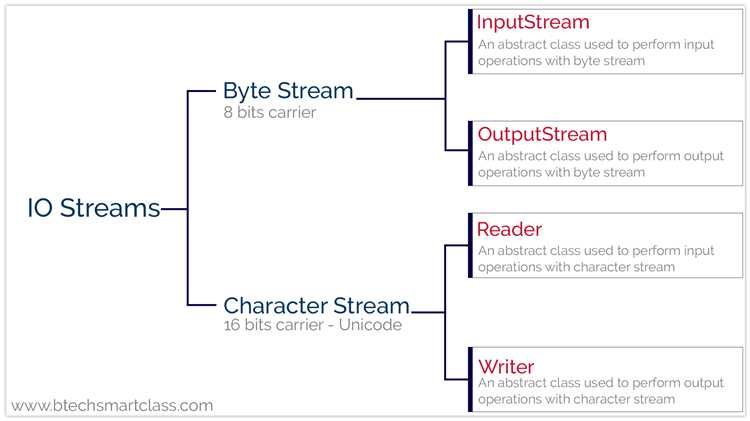 Поддержка ленивых операций и фильтрации в Stream