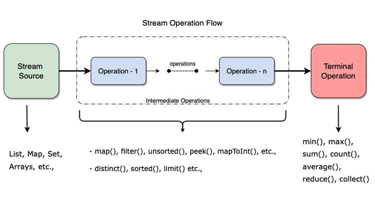 Использование Stream и Iterator в циклах и методах API
