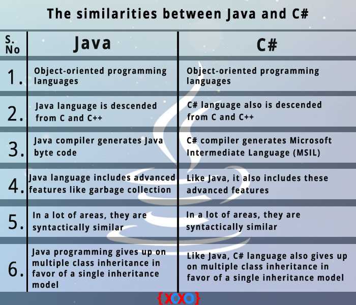 Что лучше java или c Что лучше java или c
