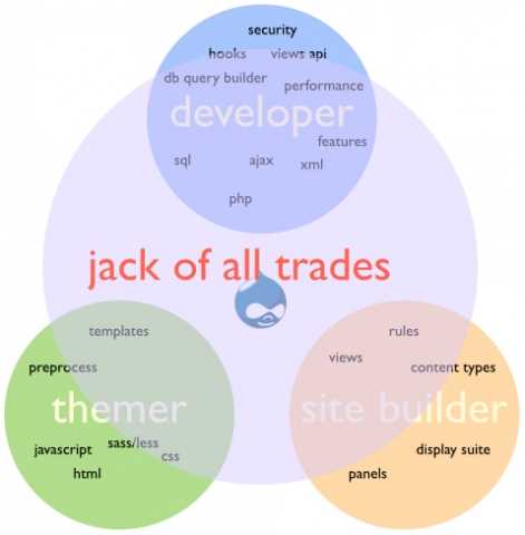 Как Drupal Developer создает и настраивает сайты на Drupal