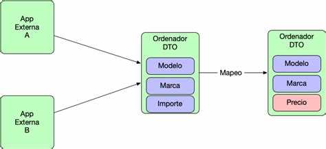 Что такое DTO и зачем они нужны в Java